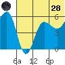 Unimak Island tide chart for Tuesday, June 28, 2022
