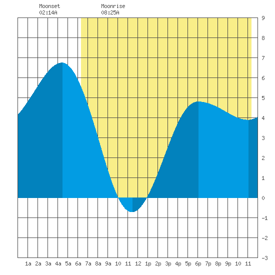 Unimak Island tide chart for Thursday, June 2, 2022