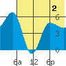 Unimak Island tide chart for Thursday, June 2, 2022