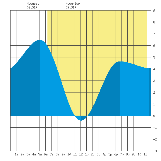 Unimak Island tide chart for Friday, June 3, 2022