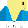 Unimak Island tide chart for Friday, June 3, 2022