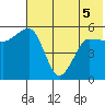 Unimak Island tide chart for Sunday, June 5, 2022