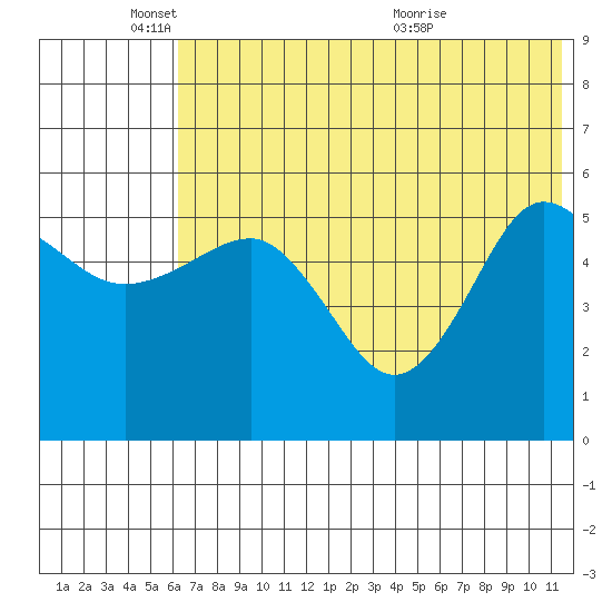 Unimak Island tide chart for Wednesday, June 8, 2022