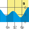 Unimak Island tide chart for Thursday, June 9, 2022