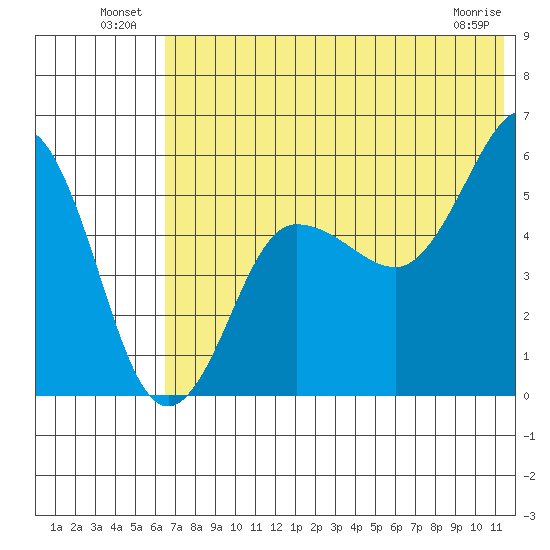 Unimak Island tide chart for Sunday, July 10, 2022