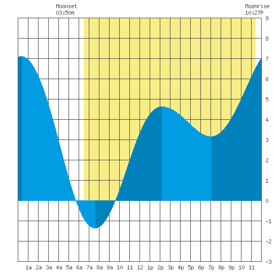Unimak Island tide chart for Monday, July 11, 2022