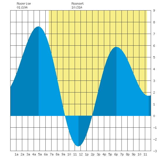 Unimak Island tide chart for Saturday, July 16, 2022