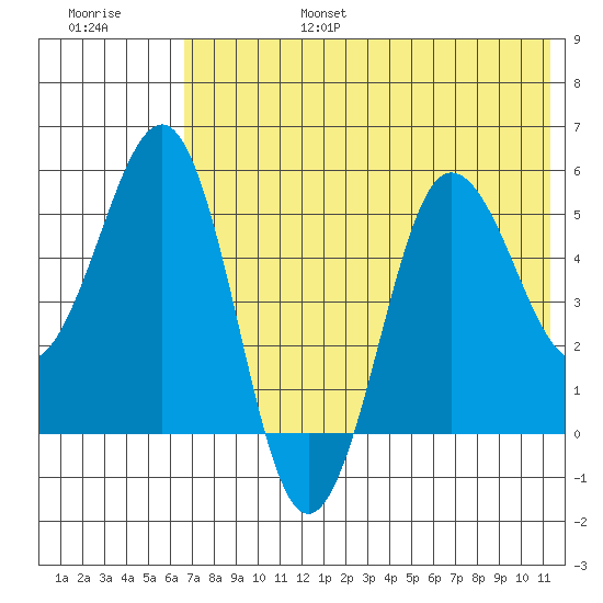 Unimak Island tide chart for Sunday, July 17, 2022