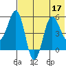 Unimak Island tide chart for Sunday, July 17, 2022