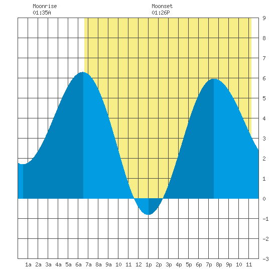 Unimak Island tide chart for Monday, July 18, 2022
