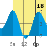 Unimak Island tide chart for Monday, July 18, 2022