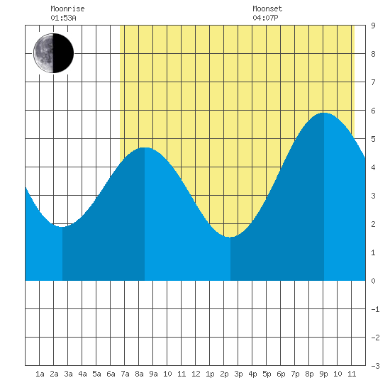 Unimak Island tide chart for Wednesday, July 20, 2022