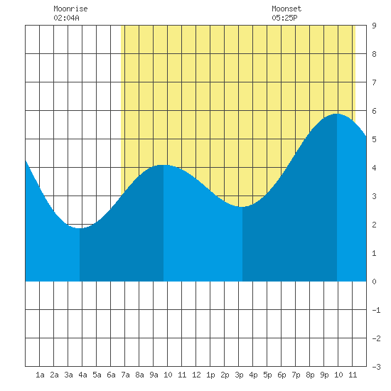 Unimak Island tide chart for Thursday, July 21, 2022