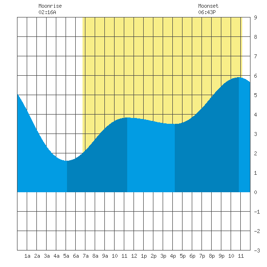 Unimak Island tide chart for Friday, July 22, 2022