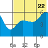 Unimak Island tide chart for Friday, July 22, 2022