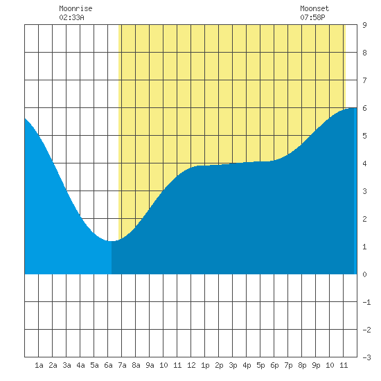 Unimak Island tide chart for Saturday, July 23, 2022