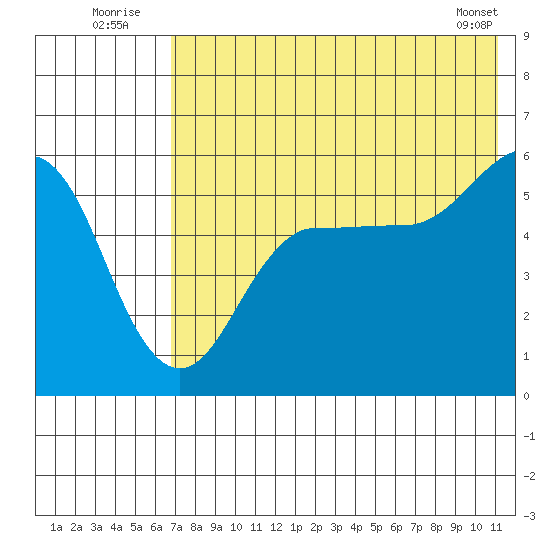 Unimak Island tide chart for Sunday, July 24, 2022
