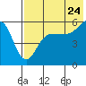 Unimak Island tide chart for Sunday, July 24, 2022