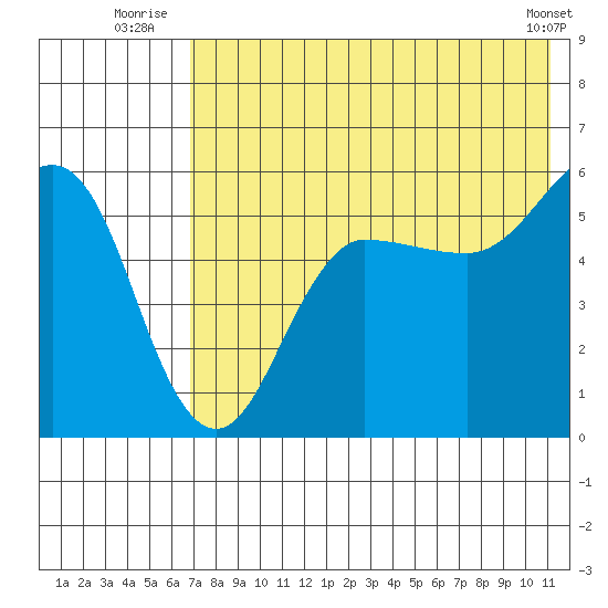 Unimak Island tide chart for Monday, July 25, 2022