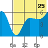 Unimak Island tide chart for Monday, July 25, 2022