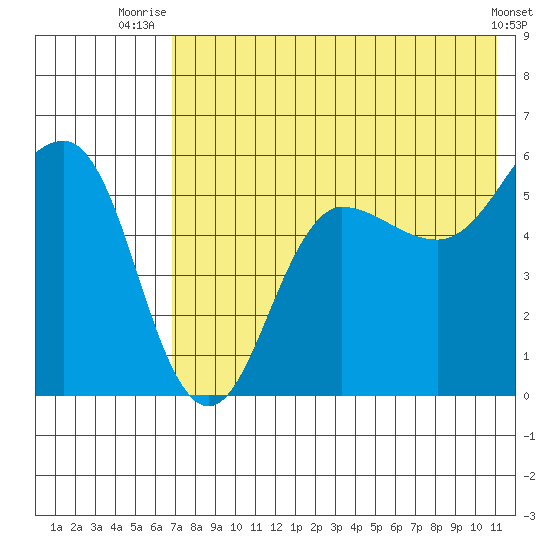Unimak Island tide chart for Tuesday, July 26, 2022