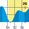 Unimak Island tide chart for Tuesday, July 26, 2022