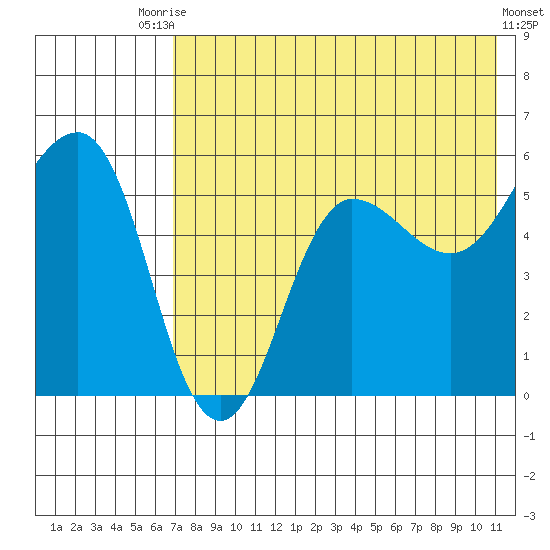 Unimak Island tide chart for Wednesday, July 27, 2022