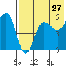 Unimak Island tide chart for Wednesday, July 27, 2022