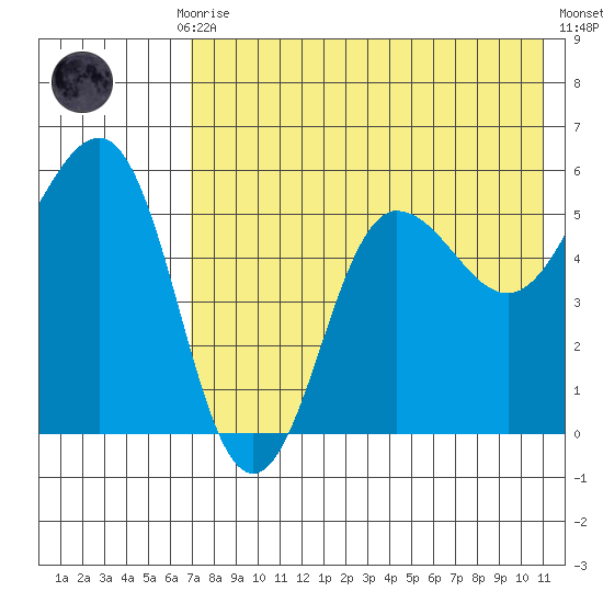 Unimak Island tide chart for Thursday, July 28, 2022