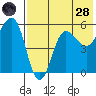 Unimak Island tide chart for Thursday, July 28, 2022
