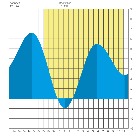 Unimak Island tide chart for Sunday, July 31, 2022