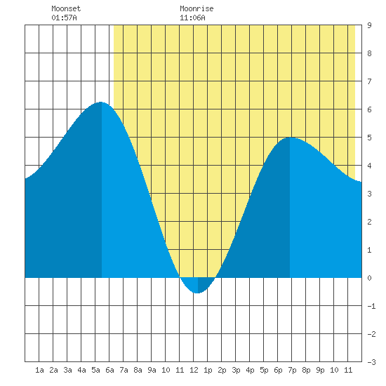 Unimak Island tide chart for Sunday, July 3, 2022