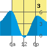 Unimak Island tide chart for Sunday, July 3, 2022