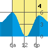 Unimak Island tide chart for Monday, July 4, 2022