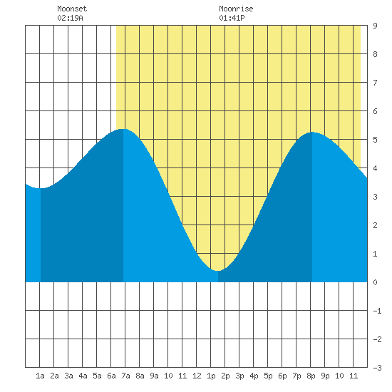 Unimak Island tide chart for Tuesday, July 5, 2022