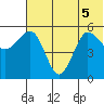 Unimak Island tide chart for Tuesday, July 5, 2022