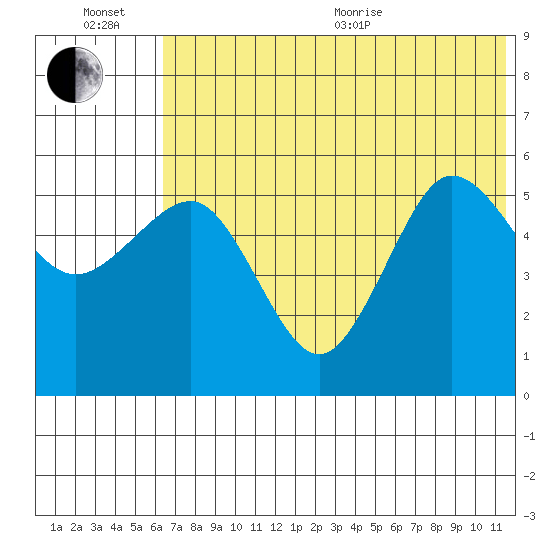 Unimak Island tide chart for Wednesday, July 6, 2022