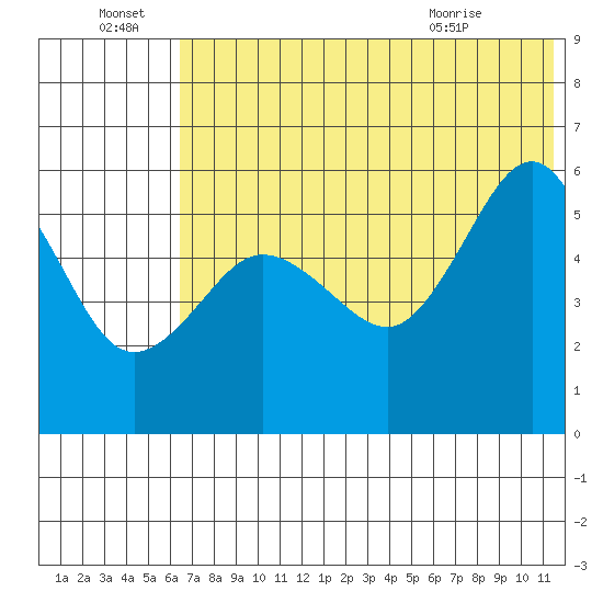 Unimak Island tide chart for Friday, July 8, 2022