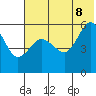 Unimak Island tide chart for Friday, July 8, 2022