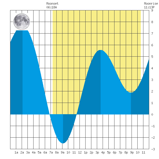 Unimak Island tide chart for Thursday, August 11, 2022