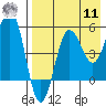 Unimak Island tide chart for Thursday, August 11, 2022
