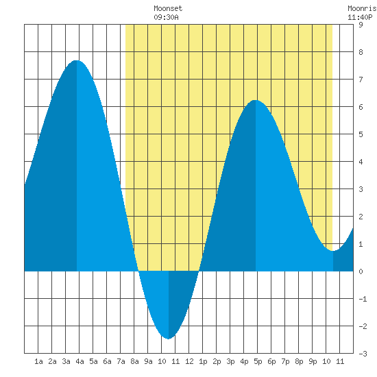Unimak Island tide chart for Saturday, August 13, 2022