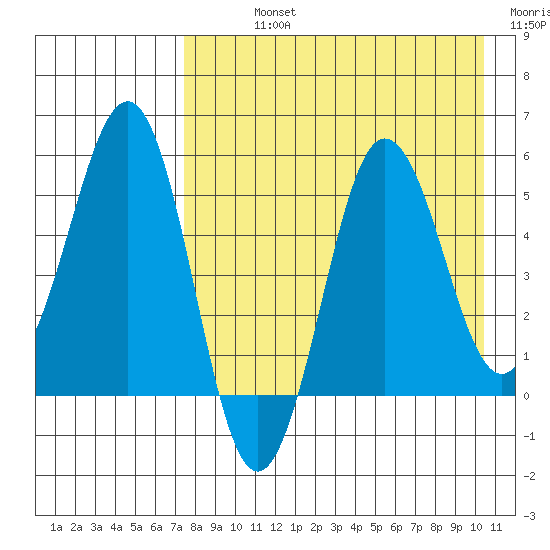 Unimak Island tide chart for Sunday, August 14, 2022