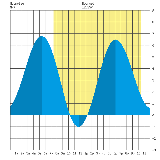Unimak Island tide chart for Monday, August 15, 2022