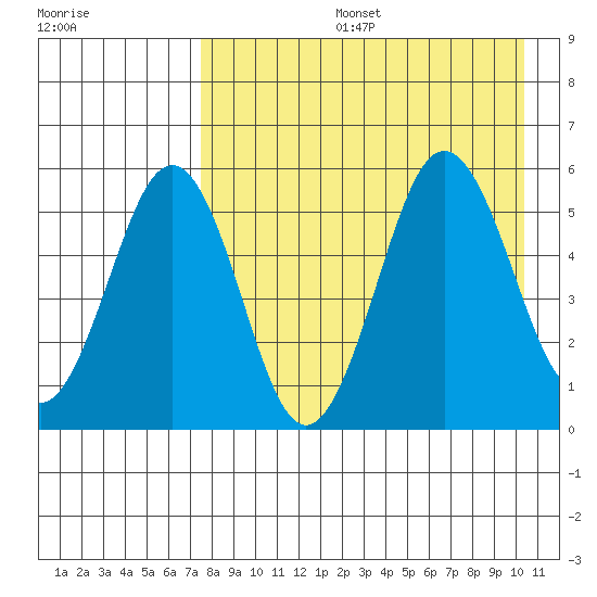 Unimak Island tide chart for Tuesday, August 16, 2022
