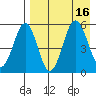 Unimak Island tide chart for Tuesday, August 16, 2022