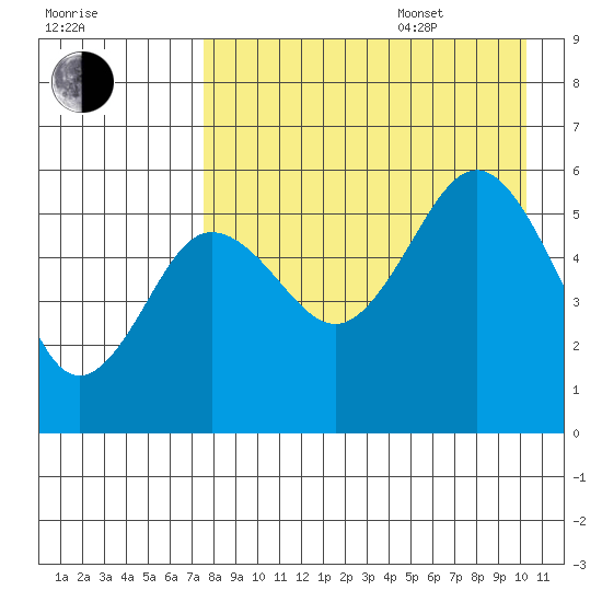 Unimak Island tide chart for Thursday, August 18, 2022