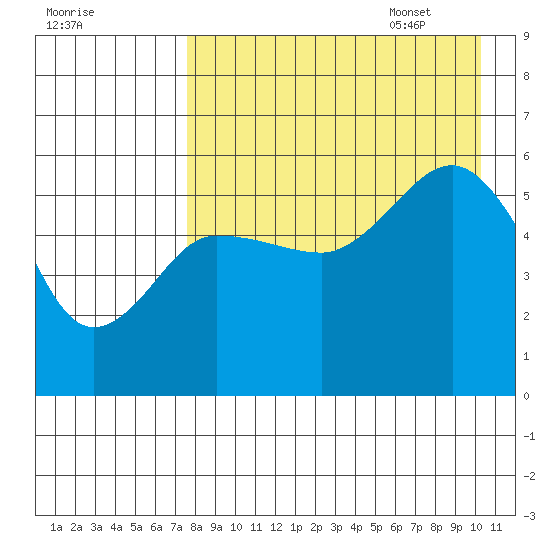 Unimak Island tide chart for Friday, August 19, 2022