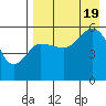 Unimak Island tide chart for Friday, August 19, 2022