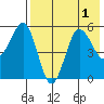 Unimak Island tide chart for Monday, August 1, 2022